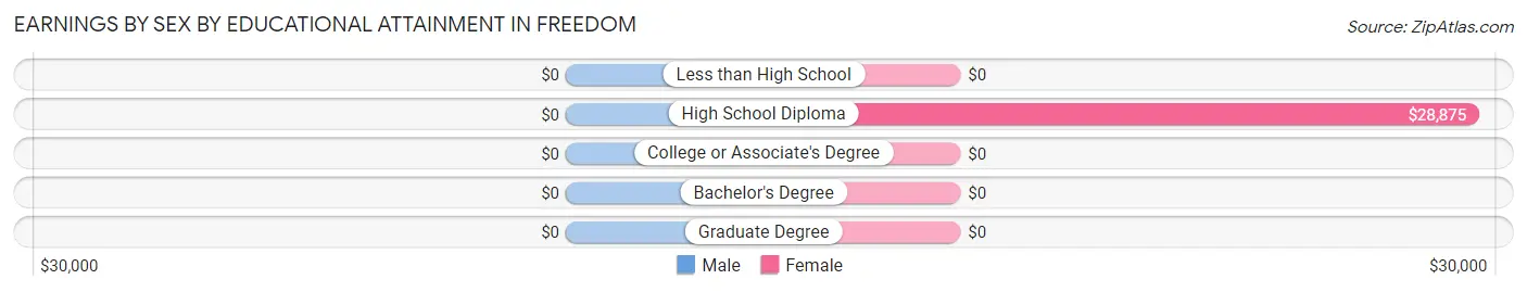 Earnings by Sex by Educational Attainment in Freedom