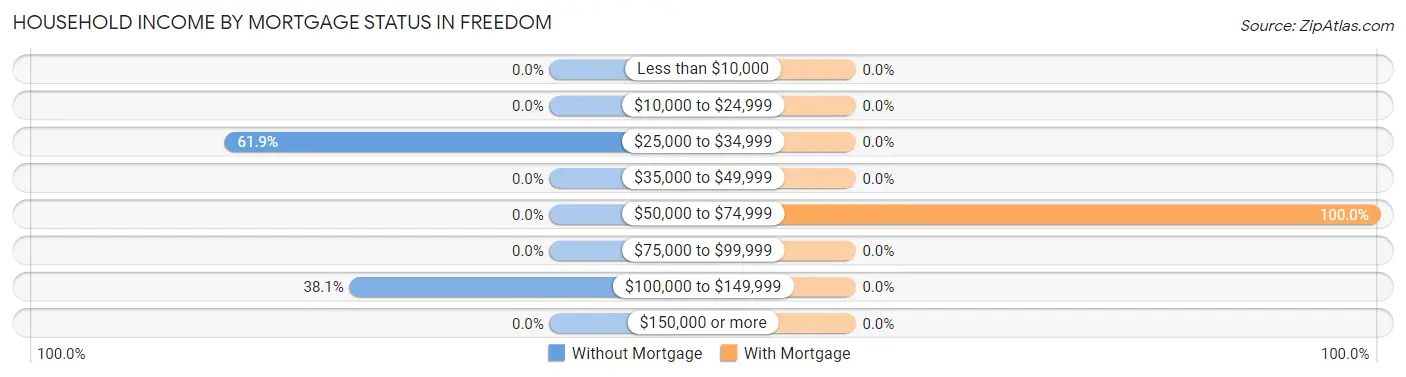 Household Income by Mortgage Status in Freedom