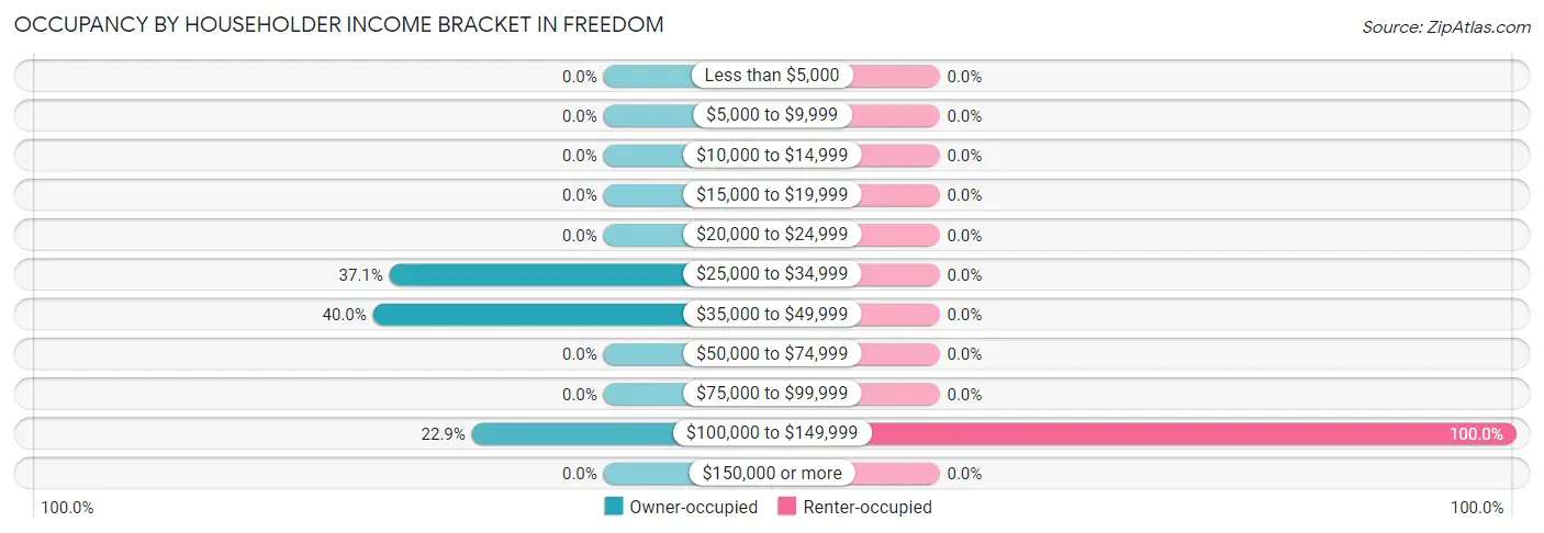 Occupancy by Householder Income Bracket in Freedom