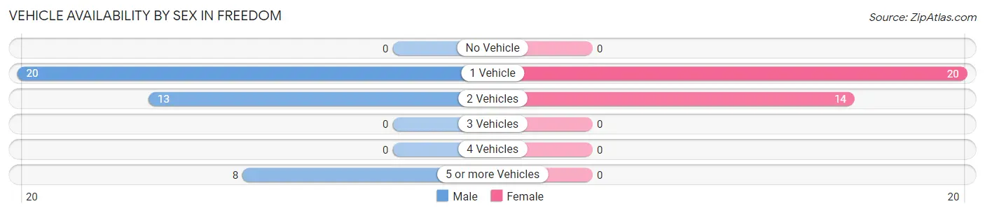 Vehicle Availability by Sex in Freedom