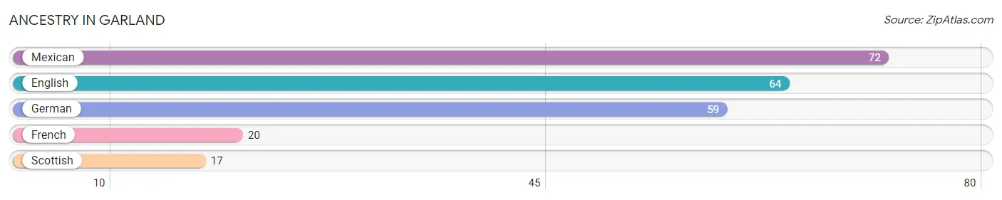 Ancestry in Garland