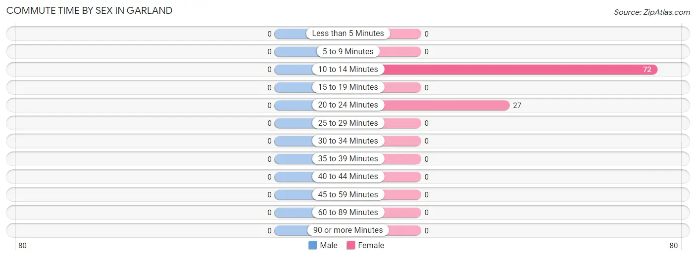 Commute Time by Sex in Garland