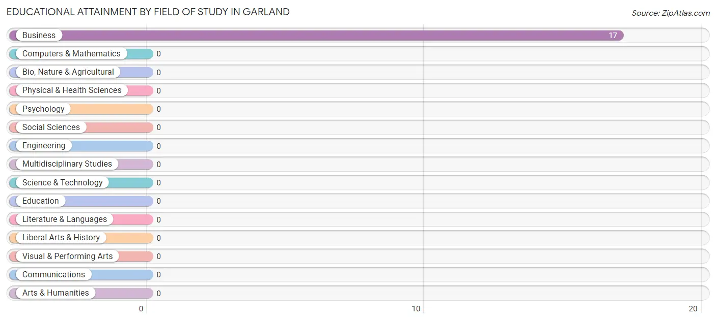 Educational Attainment by Field of Study in Garland
