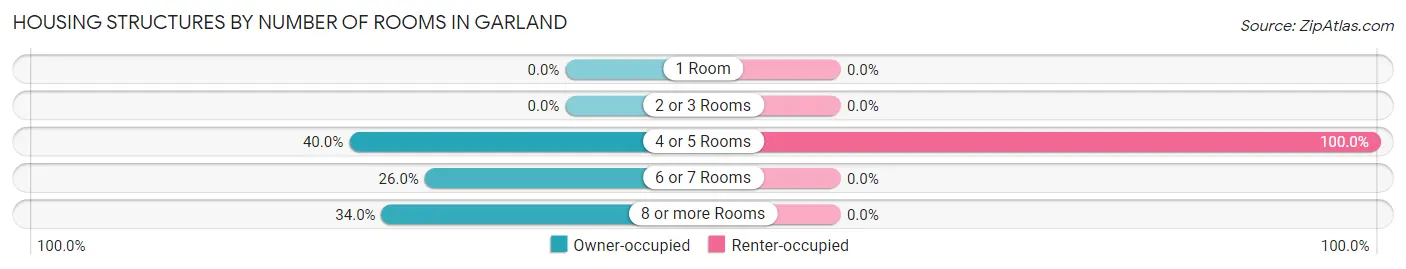 Housing Structures by Number of Rooms in Garland