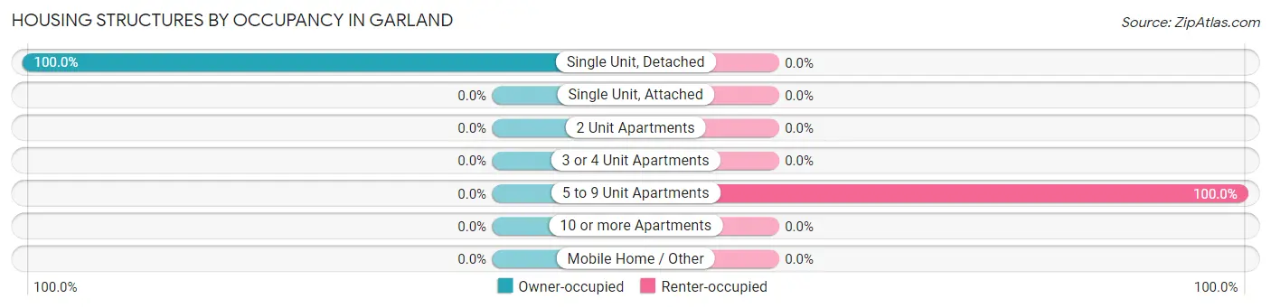 Housing Structures by Occupancy in Garland