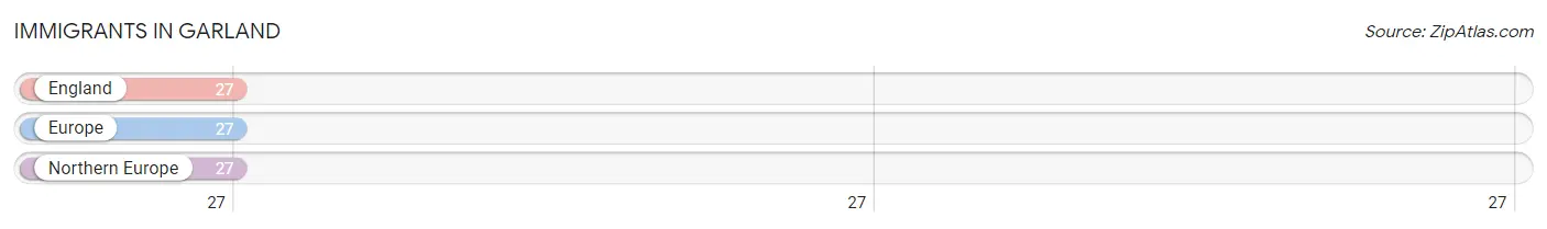 Immigrants in Garland