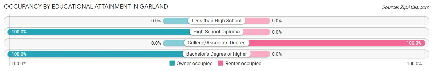 Occupancy by Educational Attainment in Garland