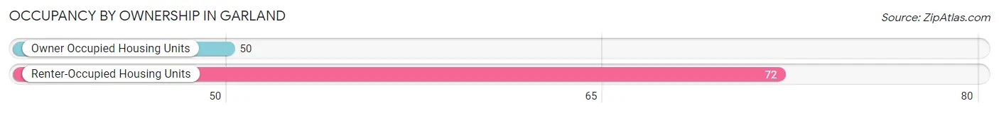 Occupancy by Ownership in Garland