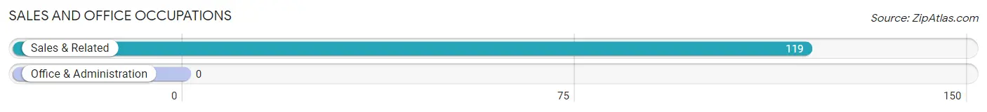 Sales and Office Occupations in Garland