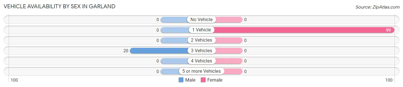 Vehicle Availability by Sex in Garland