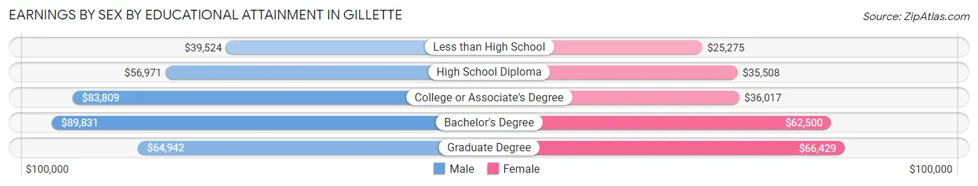 Earnings by Sex by Educational Attainment in Gillette