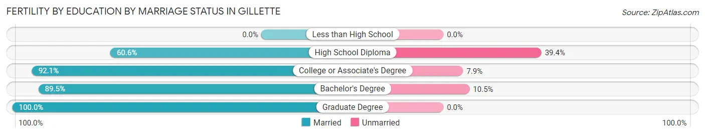Female Fertility by Education by Marriage Status in Gillette