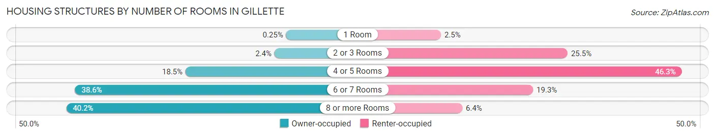 Housing Structures by Number of Rooms in Gillette