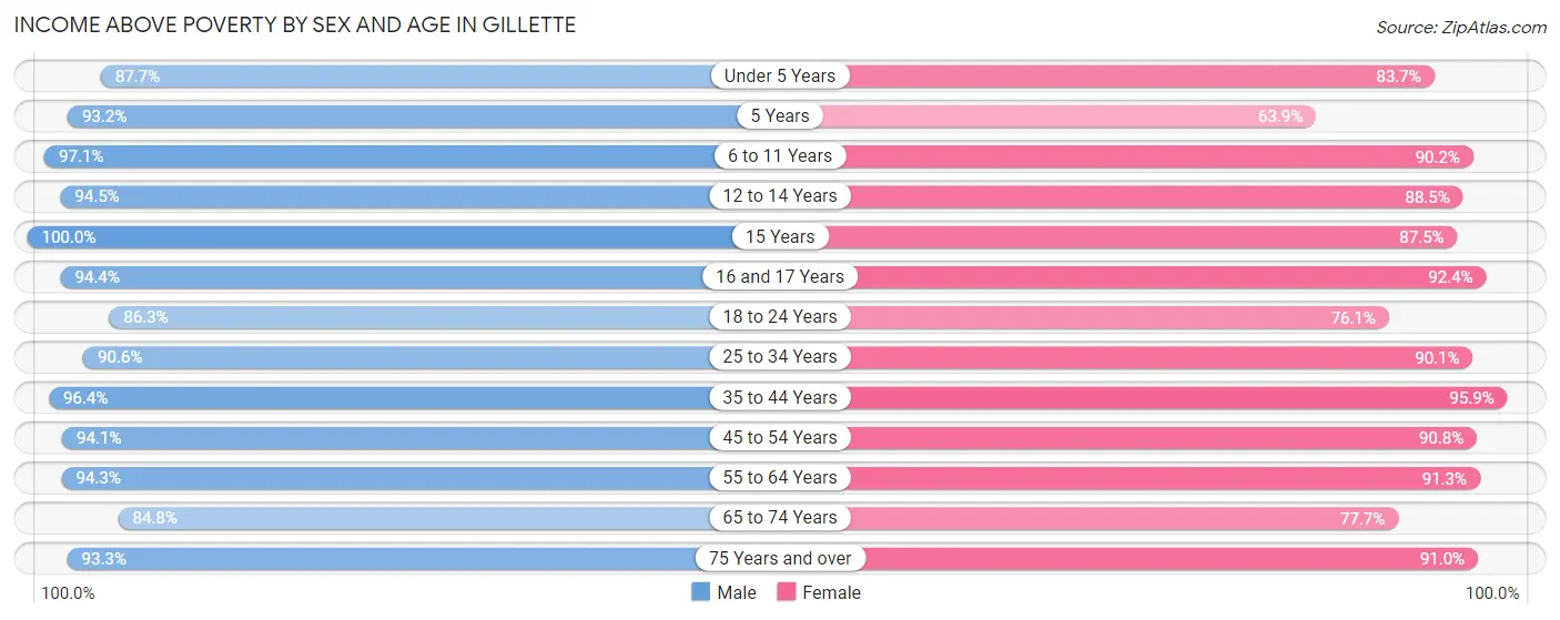Income Above Poverty by Sex and Age in Gillette