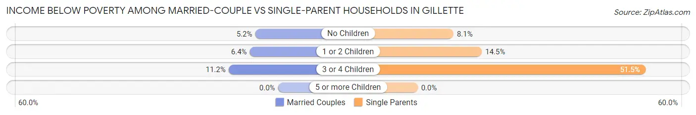 Income Below Poverty Among Married-Couple vs Single-Parent Households in Gillette
