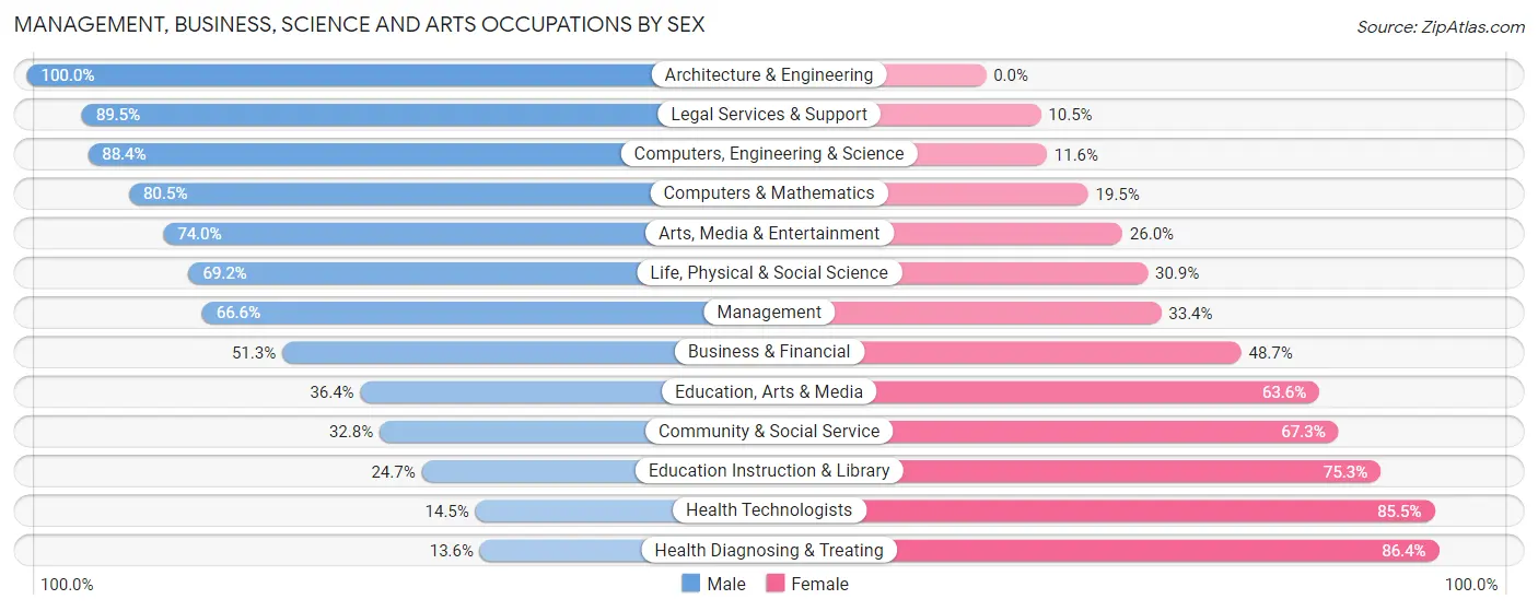 Management, Business, Science and Arts Occupations by Sex in Gillette