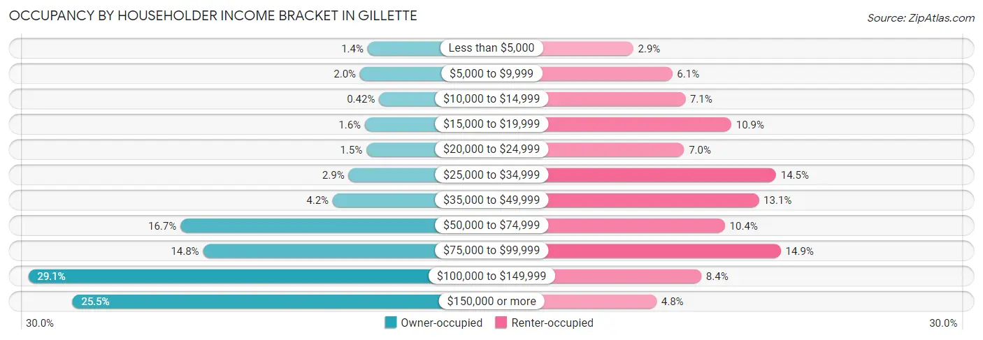 Occupancy by Householder Income Bracket in Gillette