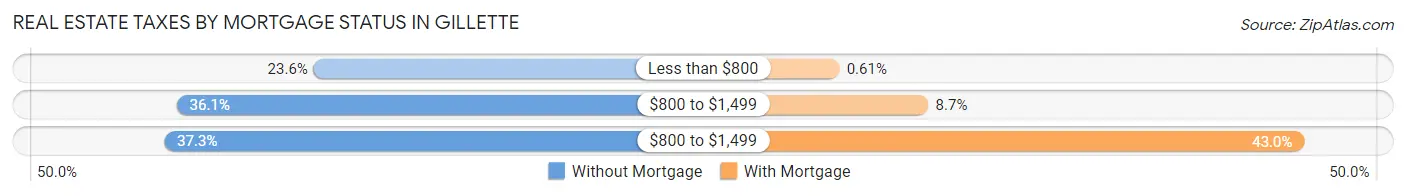Real Estate Taxes by Mortgage Status in Gillette