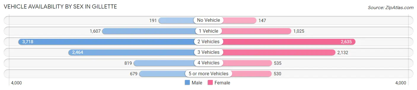 Vehicle Availability by Sex in Gillette