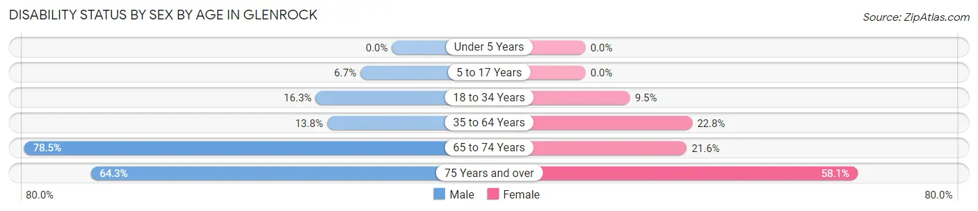 Disability Status by Sex by Age in Glenrock