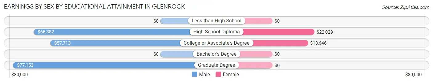 Earnings by Sex by Educational Attainment in Glenrock