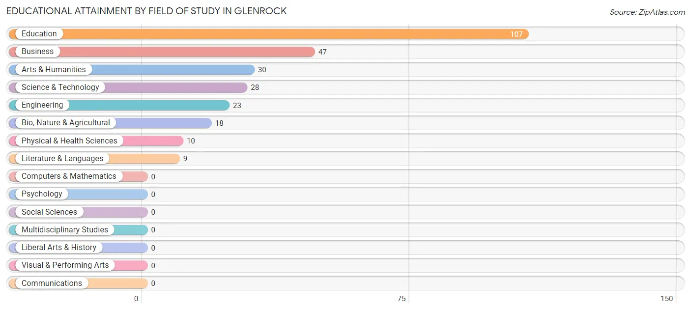 Educational Attainment by Field of Study in Glenrock