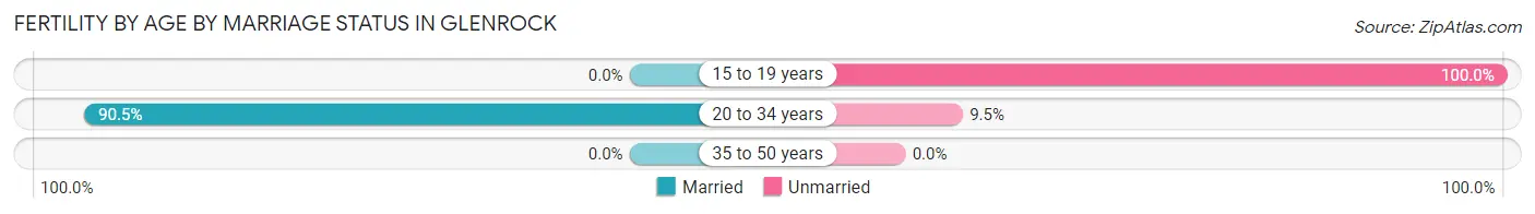Female Fertility by Age by Marriage Status in Glenrock