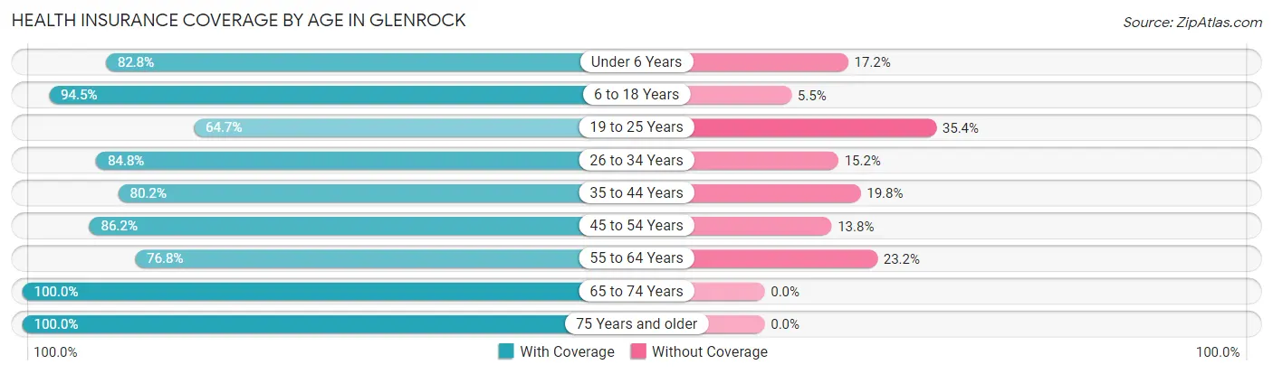 Health Insurance Coverage by Age in Glenrock