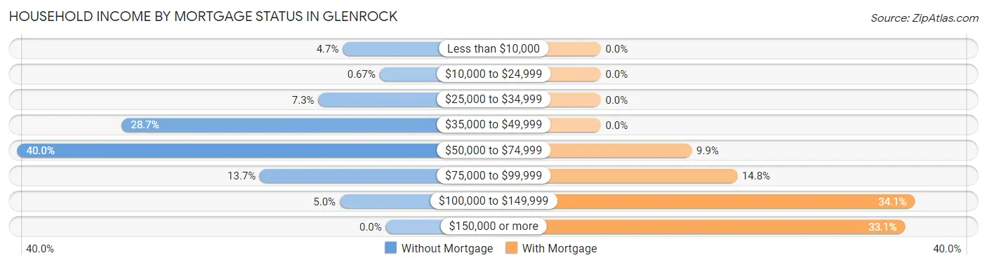 Household Income by Mortgage Status in Glenrock
