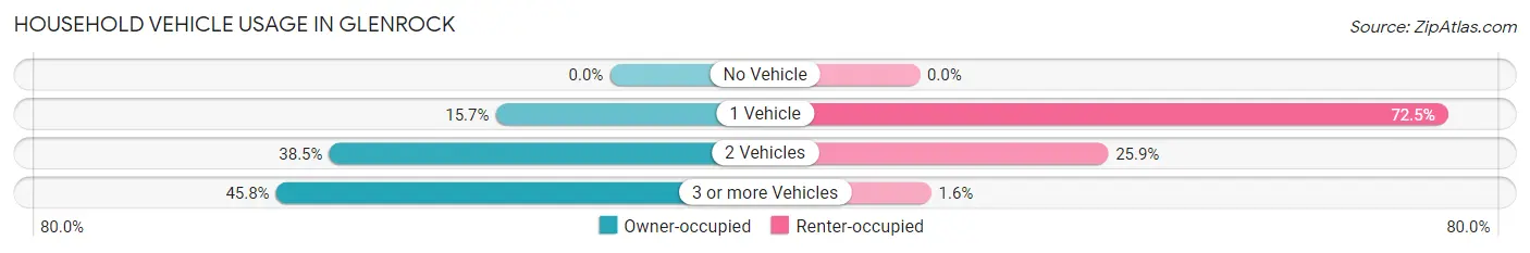 Household Vehicle Usage in Glenrock
