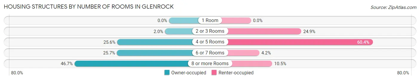 Housing Structures by Number of Rooms in Glenrock