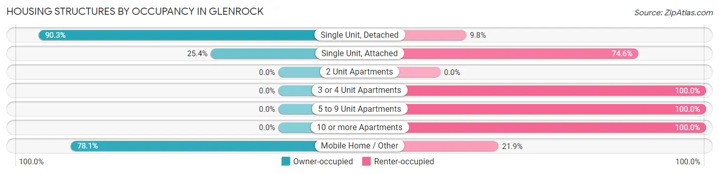 Housing Structures by Occupancy in Glenrock