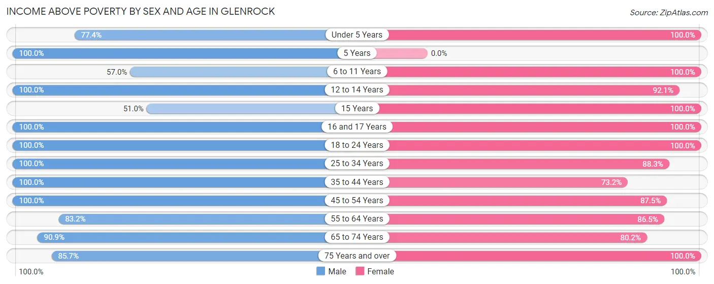 Income Above Poverty by Sex and Age in Glenrock
