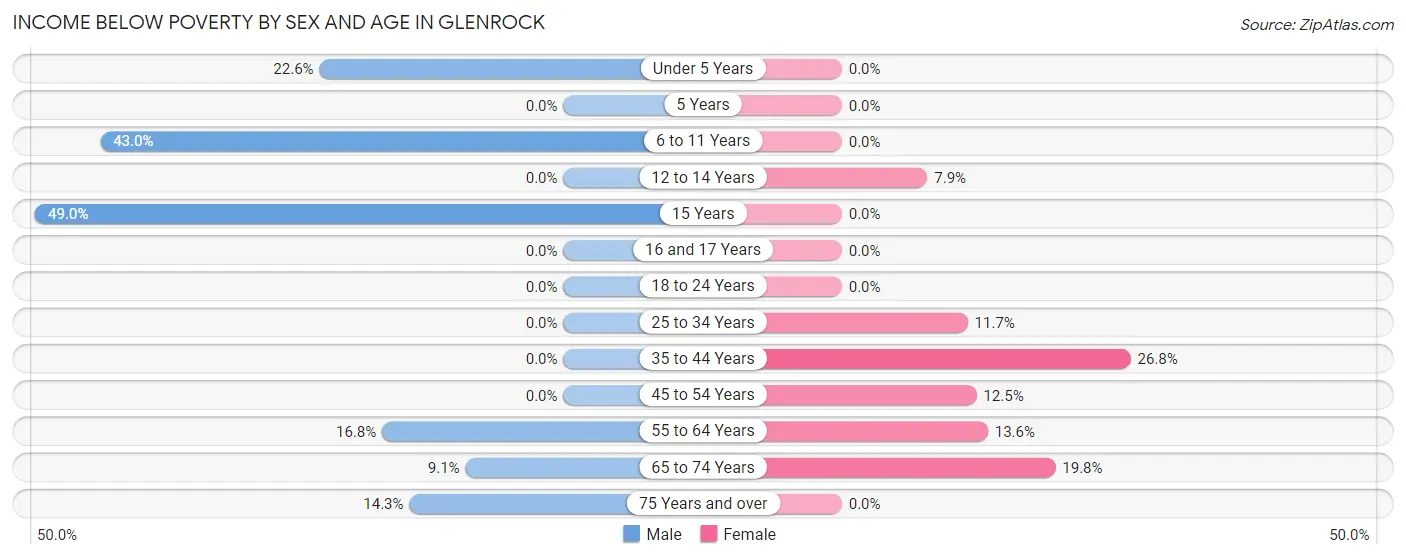 Income Below Poverty by Sex and Age in Glenrock