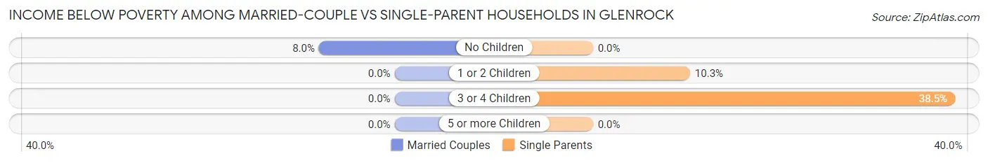 Income Below Poverty Among Married-Couple vs Single-Parent Households in Glenrock