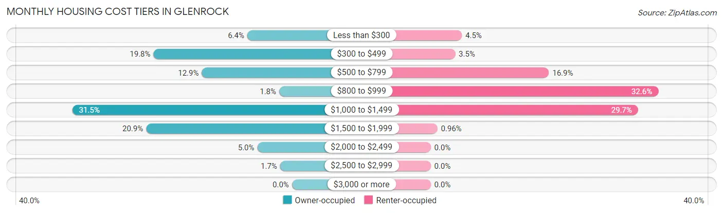 Monthly Housing Cost Tiers in Glenrock