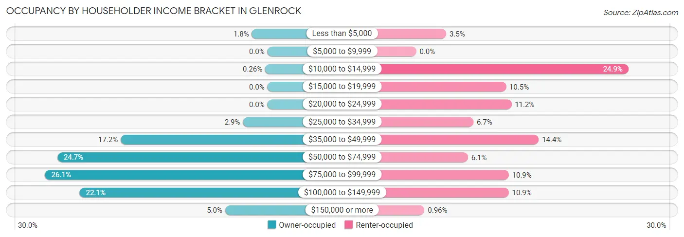Occupancy by Householder Income Bracket in Glenrock