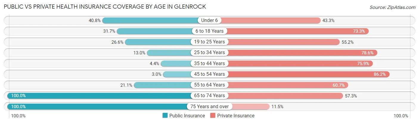 Public vs Private Health Insurance Coverage by Age in Glenrock