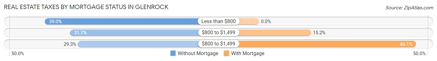 Real Estate Taxes by Mortgage Status in Glenrock
