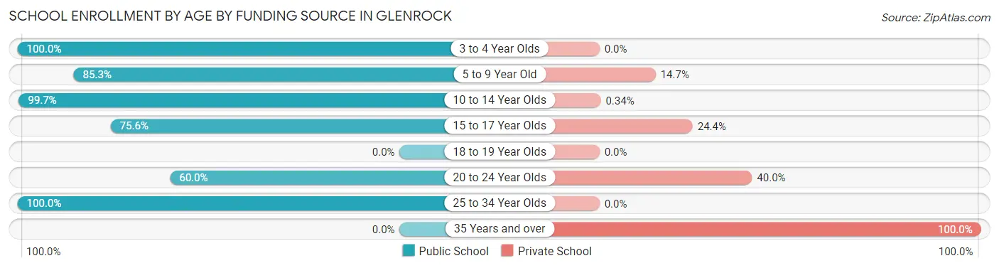 School Enrollment by Age by Funding Source in Glenrock
