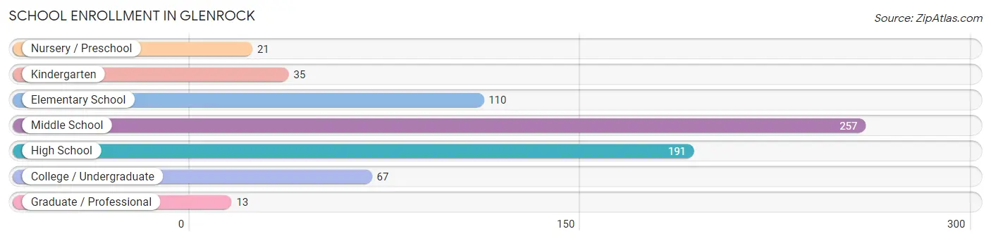 School Enrollment in Glenrock