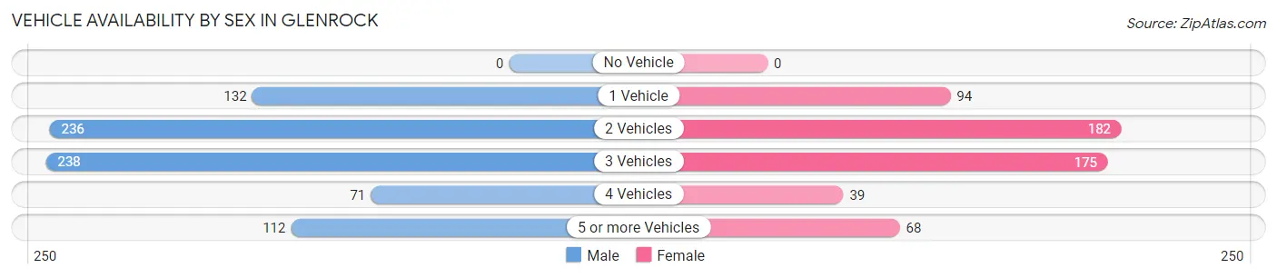 Vehicle Availability by Sex in Glenrock