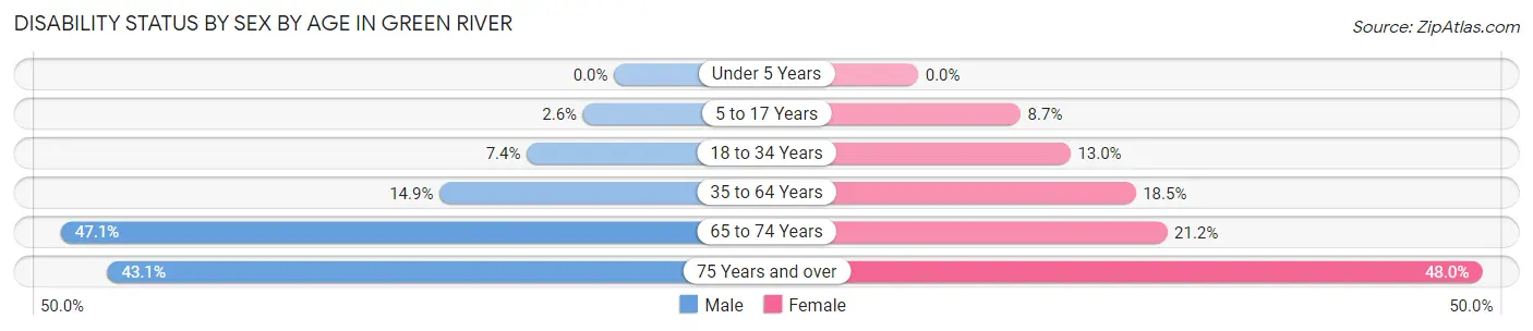 Disability Status by Sex by Age in Green River