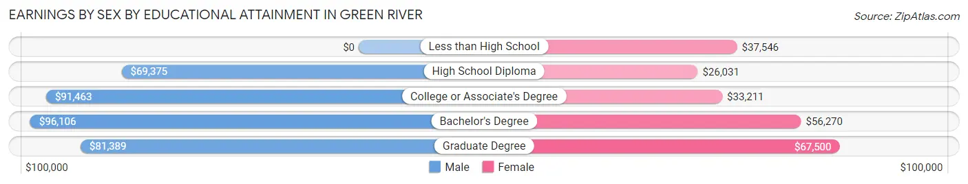 Earnings by Sex by Educational Attainment in Green River