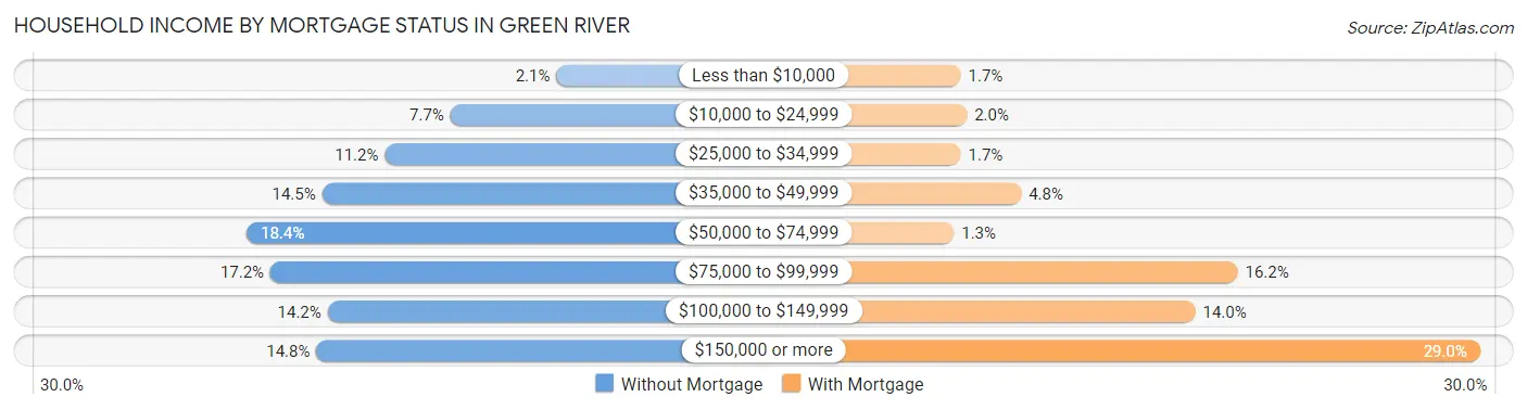 Household Income by Mortgage Status in Green River