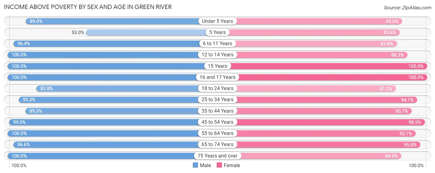 Income Above Poverty by Sex and Age in Green River