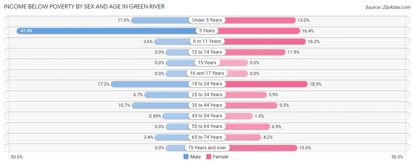 Income Below Poverty by Sex and Age in Green River