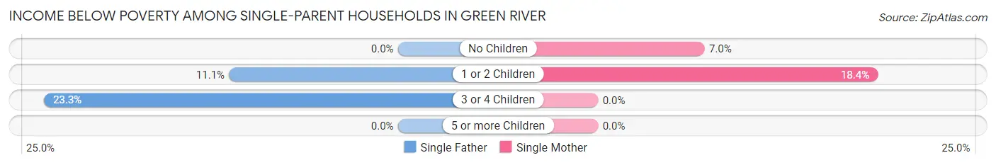 Income Below Poverty Among Single-Parent Households in Green River
