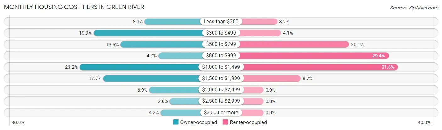 Monthly Housing Cost Tiers in Green River