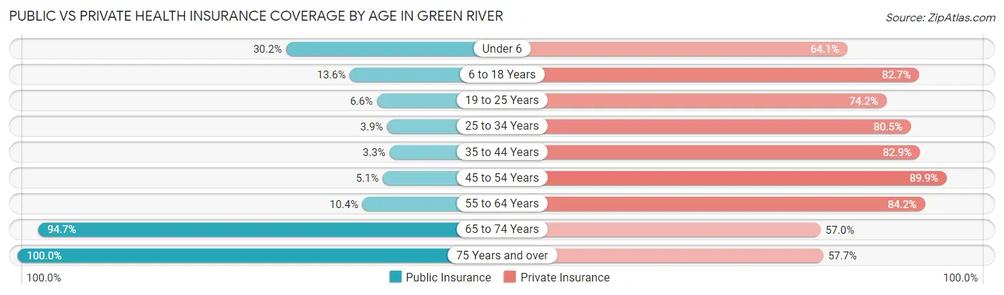 Public vs Private Health Insurance Coverage by Age in Green River